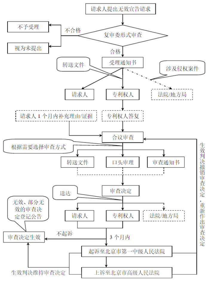 专利无效宣告的流程图