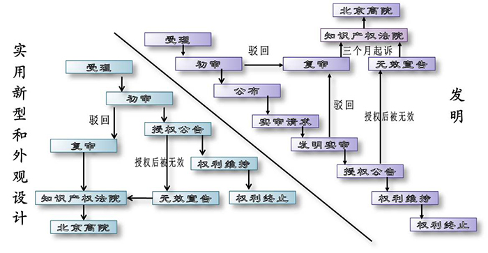专利无效流程图