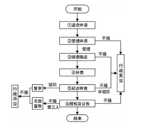 专利无效程序图