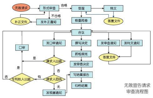 专利无效宣告程序的审查流程图