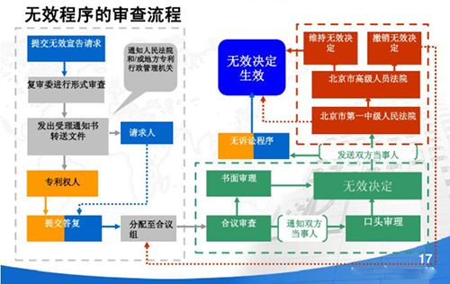 专利无效宣告流程图